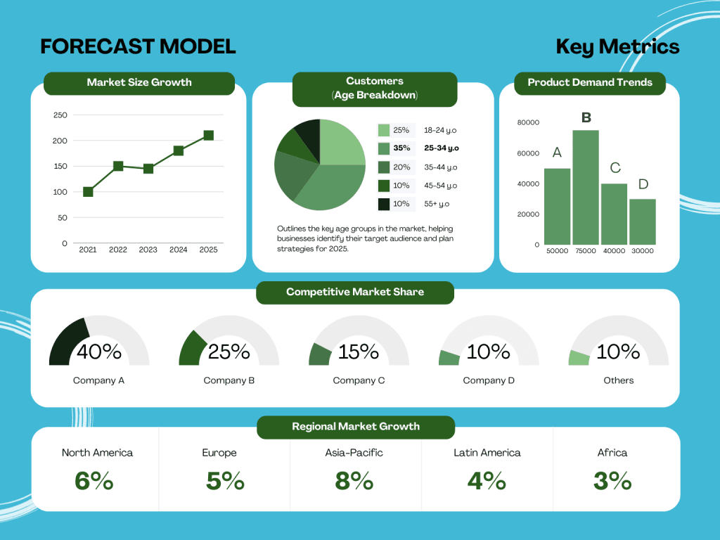 Forecast model showing market growth and competitive analysis