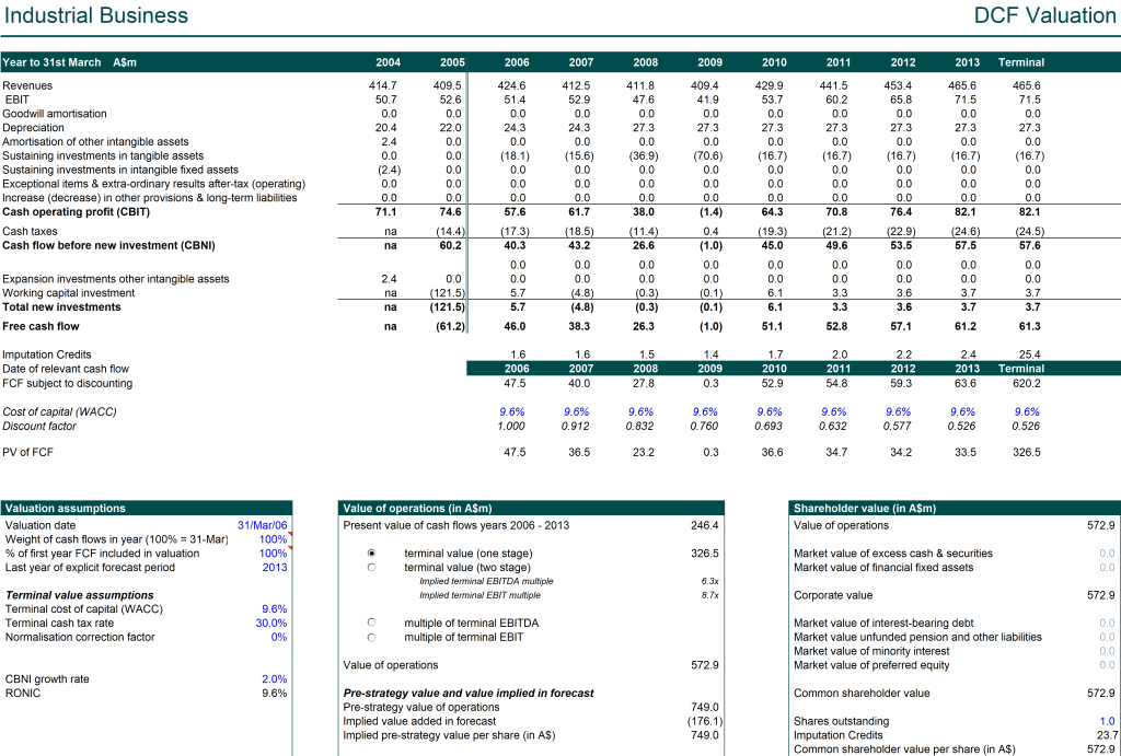 Industrial business DCF valuation table, financial data overview